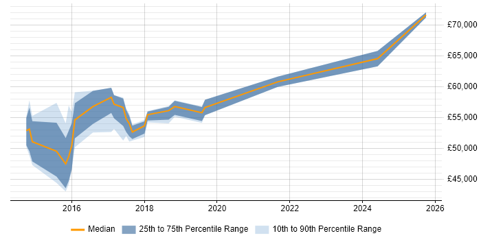 Salary distribution trend for jobs in the East of England citing SAP Fiori