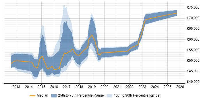 Salary distribution trend for jobs in the East of England citing SAP HANA