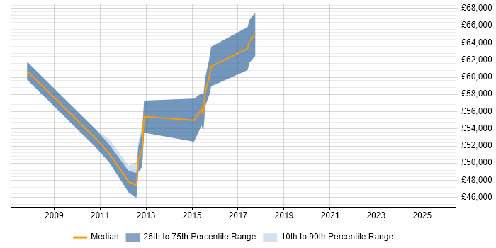 Salary distribution trend for SAP HCM Consultant job vacancies in the East of England Salary distribution trend for SAP HCM Consultant job vacancies in the East of England