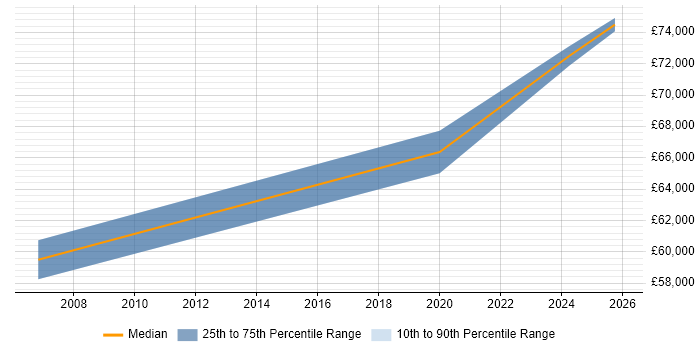 Salary distribution trend for jobs in the East of England citing SAP IBP