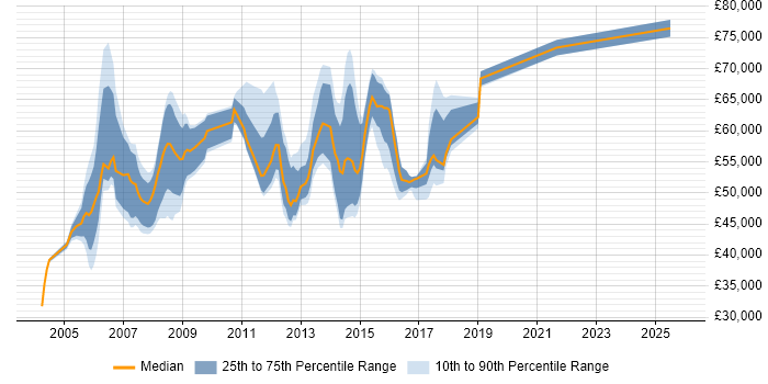 Salary distribution trend for jobs in the East of England citing SAP Implementation