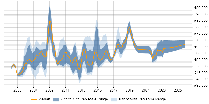 Salary distribution trend for SAP Manager job vacancies in the East of England