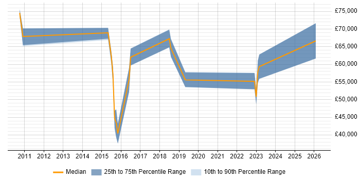 Salary distribution trend for jobs in the East of England citing SAP MDG