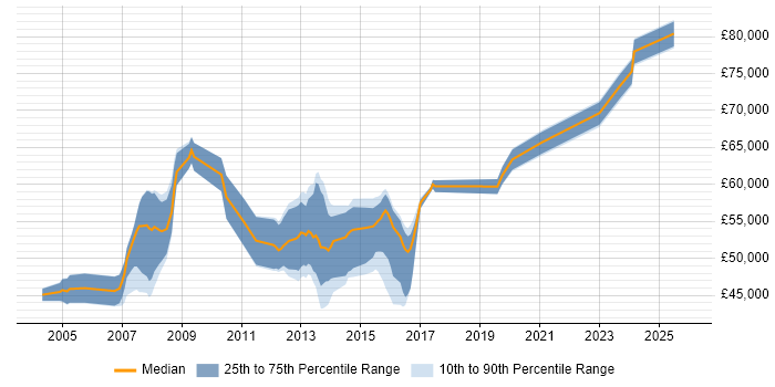 Salary distribution trend for SAP MM Consultant job vacancies in the East of England