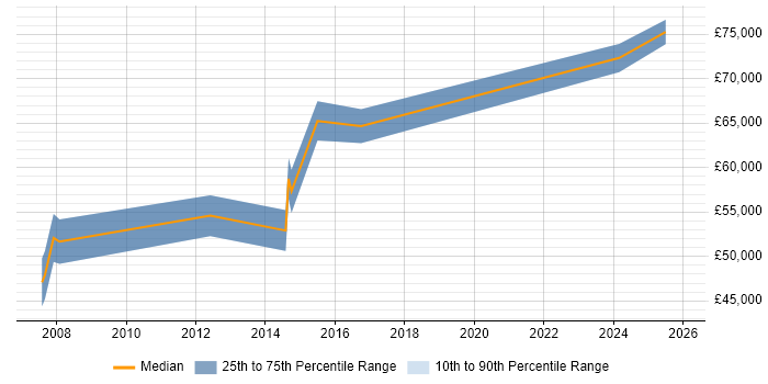 Salary distribution trend for SAP MM Functional Consultant job vacancies in the East of England