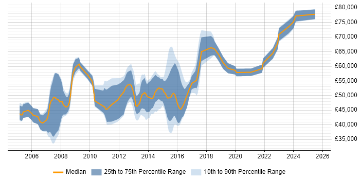 Salary distribution trend for jobs in the East of England citing SAP MM Salary distribution trend for jobs in the East of England citing SAP MM