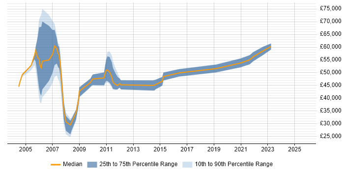 Salary distribution trend for jobs in the East of England citing SAP Payroll