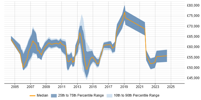 Salary distribution trend for SAP Project Manager job vacancies in the East of England