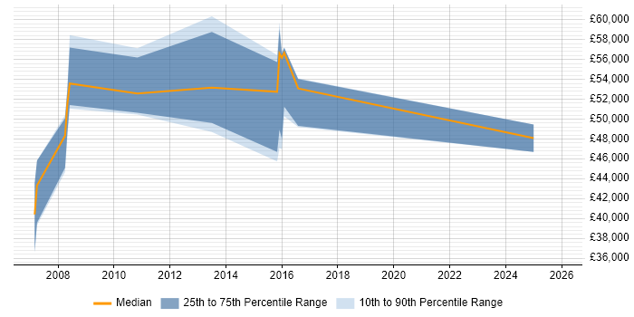Salary distribution trend for jobs in the East of England citing SAP QM