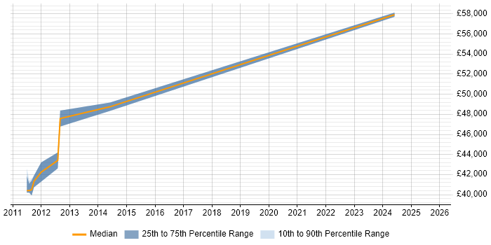 Salary distribution trend for SAP Security Specialist job vacancies in the East of England
