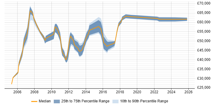 Salary distribution trend for jobs in the East of England citing SAP Security