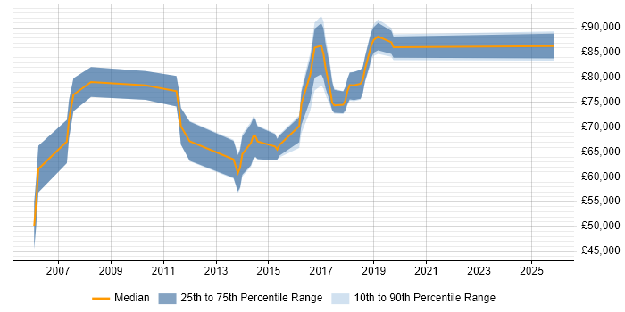 Salary distribution trend for SAP Solutions Architect job vacancies in the East of England