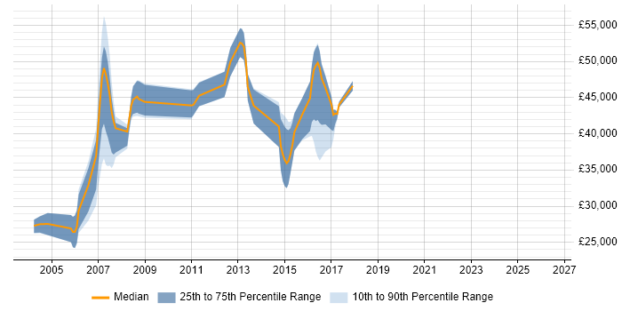 Salary distribution trend for SAP Support Consultant job vacancies in the East of England