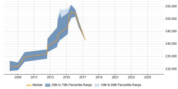 Salary distribution trend for SAP Trainer job vacancies in the East of England