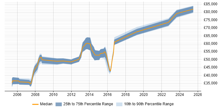 Salary distribution trend for jobs in the East of England citing SAP WM