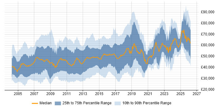 Salary distribution trend for jobs in the East of England citing SAP