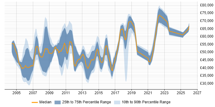 Salary distribution trend for jobs in the East of England citing Sarbanes-Oxley