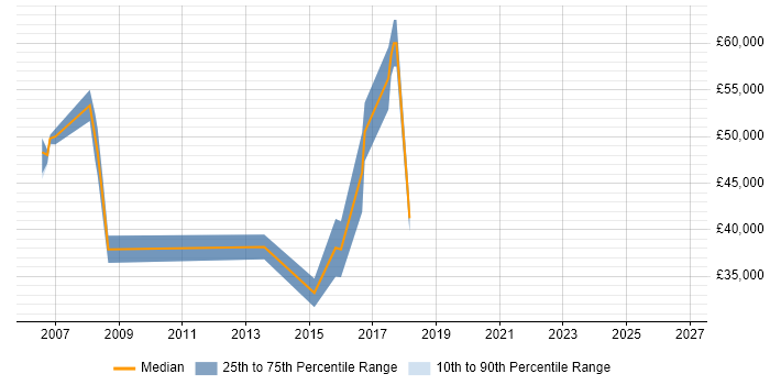 Salary distribution trend for jobs in the East of England citing SAS EBI