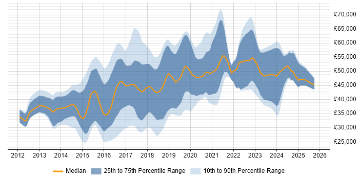 Salary distribution trend for jobs in the East of England citing Sass