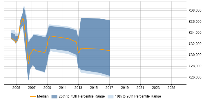Salary distribution trend for SCADA Engineer job vacancies in the East of England