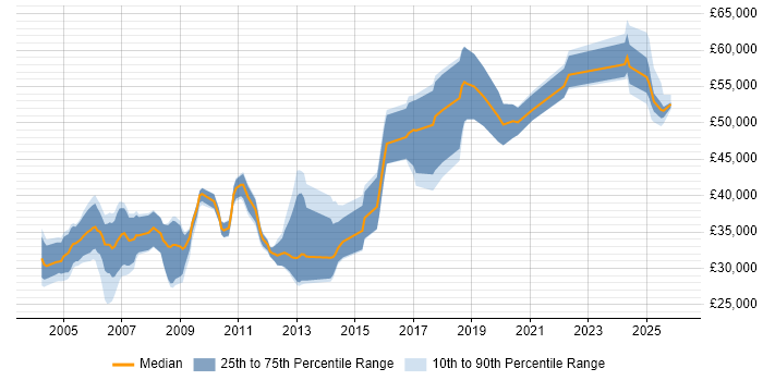 Salary distribution trend for jobs in the East of England citing SCADA
