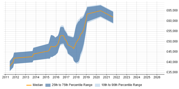 Salary distribution trend for Scala Developer job vacancies in the East of England