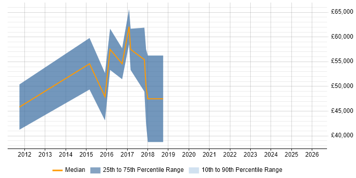 Salary distribution trend for Scala Engineer job vacancies in the East of England