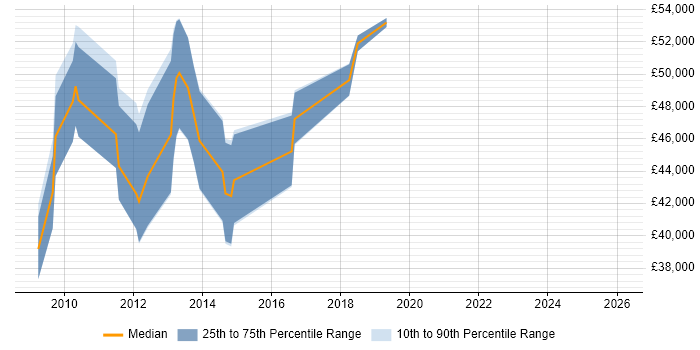 Salary distribution trend for SCCM Consultant job vacancies in the East of England