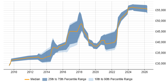 Salary distribution trend for SCCM Engineer job vacancies in the East of England