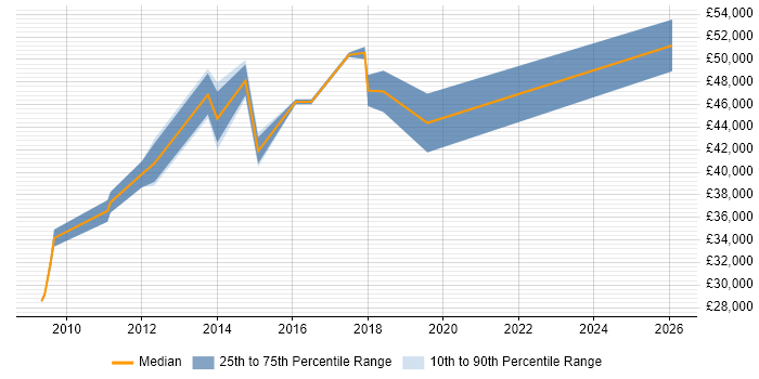 Salary distribution trend for SCCM Specialist job vacancies in the East of England