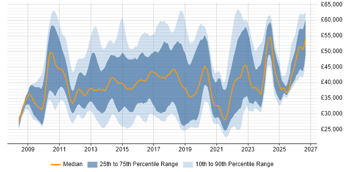 Salary distribution trend for jobs in the East of England citing SCCM