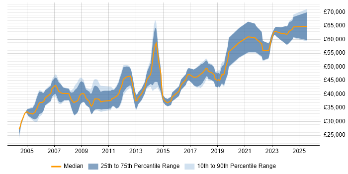 Salary distribution trend for jobs in the East of England citing Schematic Capture Salary distribution trend for jobs in the East of England citing Schematic Capture