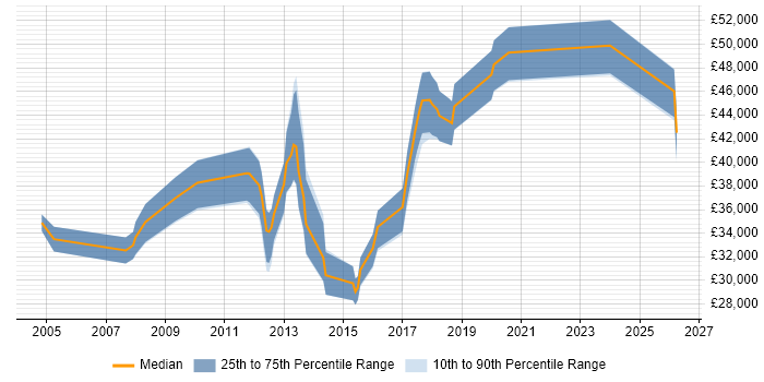 Salary distribution trend for Scientific Software Developer job vacancies in the East of England