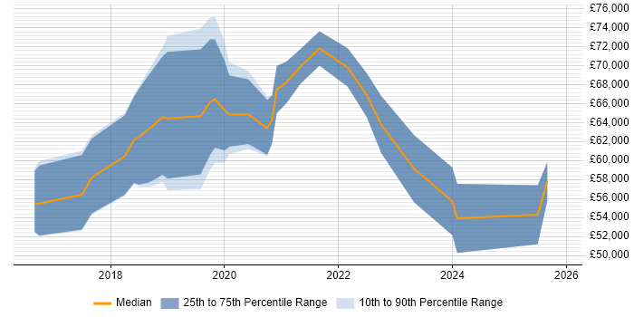 Salary distribution trend for jobs in the East of England citing scikit-learn