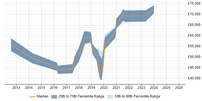 Salary distribution trend for jobs in the East of England citing SciPy
