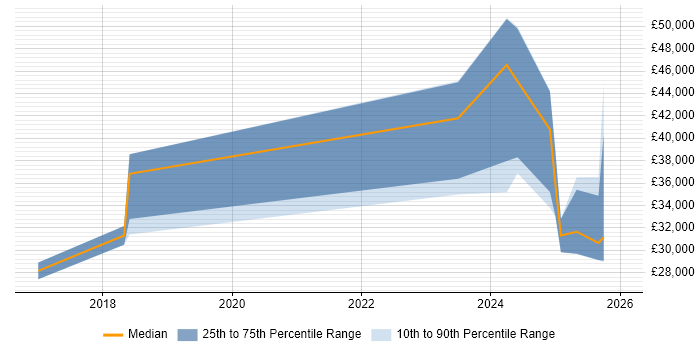 Salary distribution trend for jobs in the East of England citing Screaming Frog