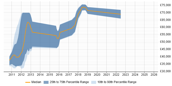 Salary distribution trend for jobs in the East of England citing Scrum-ban