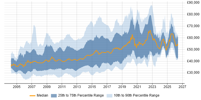 Salary distribution trend for jobs in the East of England citing SDLC