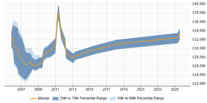 Salary distribution trend for jobs in the East of England citing Search Engine Marketing