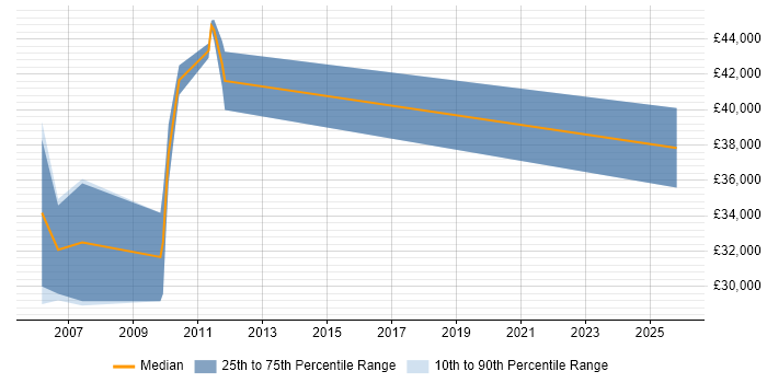 Salary distribution trend for Search Manager job vacancies in the East of England