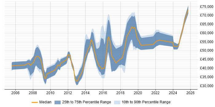 Salary distribution trend for jobs in the East of England citing Secure Coding