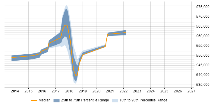 Salary distribution trend for jobs in the East of England citing Security Analytics