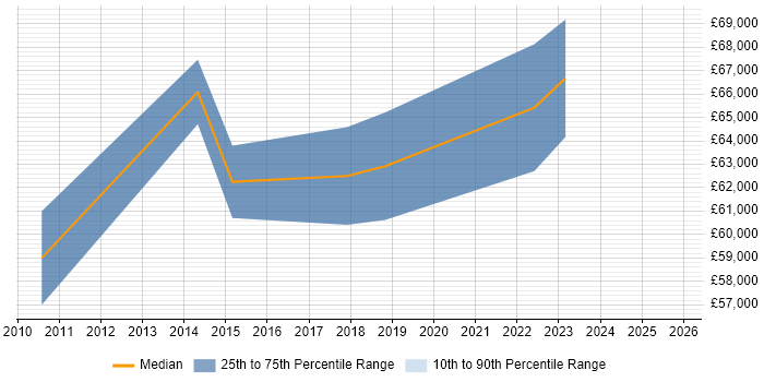 Salary distribution trend for Security Assurance Manager job vacancies in the East of England