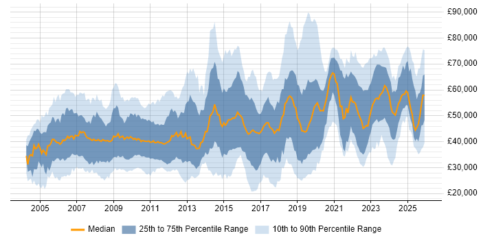 Salary distribution trend for jobs in the East of England citing Security Cleared