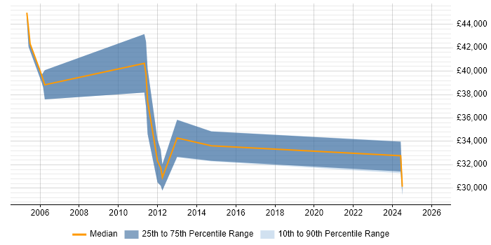 Salary distribution trend for Security Compliance Analyst job vacancies in the East of England