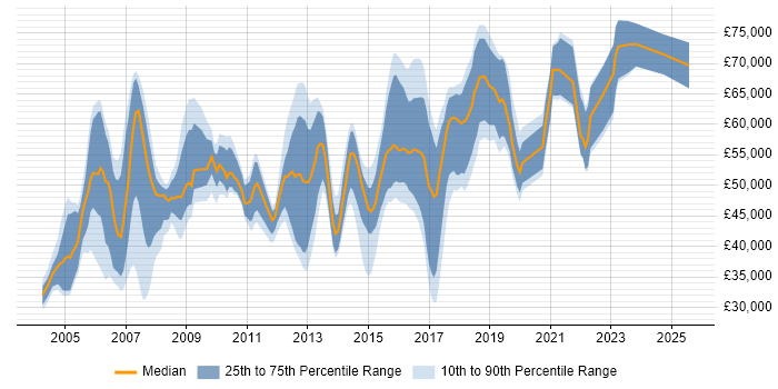 Salary distribution trend for Security Consultant job vacancies in the East of England Salary distribution trend for Security Consultant job vacancies in the East of England