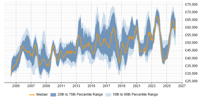 Salary distribution trend for Security Engineer job vacancies in the East of England