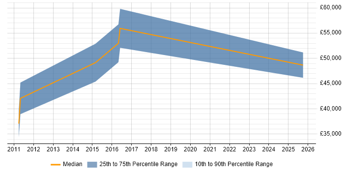 Salary distribution trend for Security Incident Analyst job vacancies in the East of England