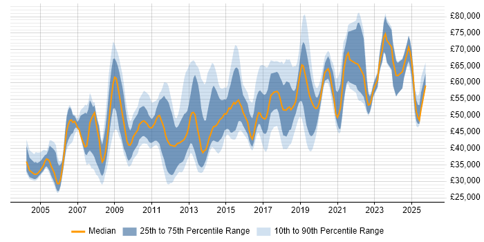 Salary distribution trend for jobs in the East of England citing Security Management
