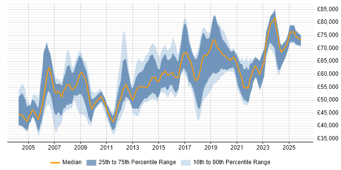 Salary distribution trend for Security Manager job vacancies in the East of England